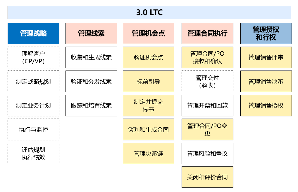 玄武云智慧U客，加速制造行業(yè)LTC流程升級(jí)