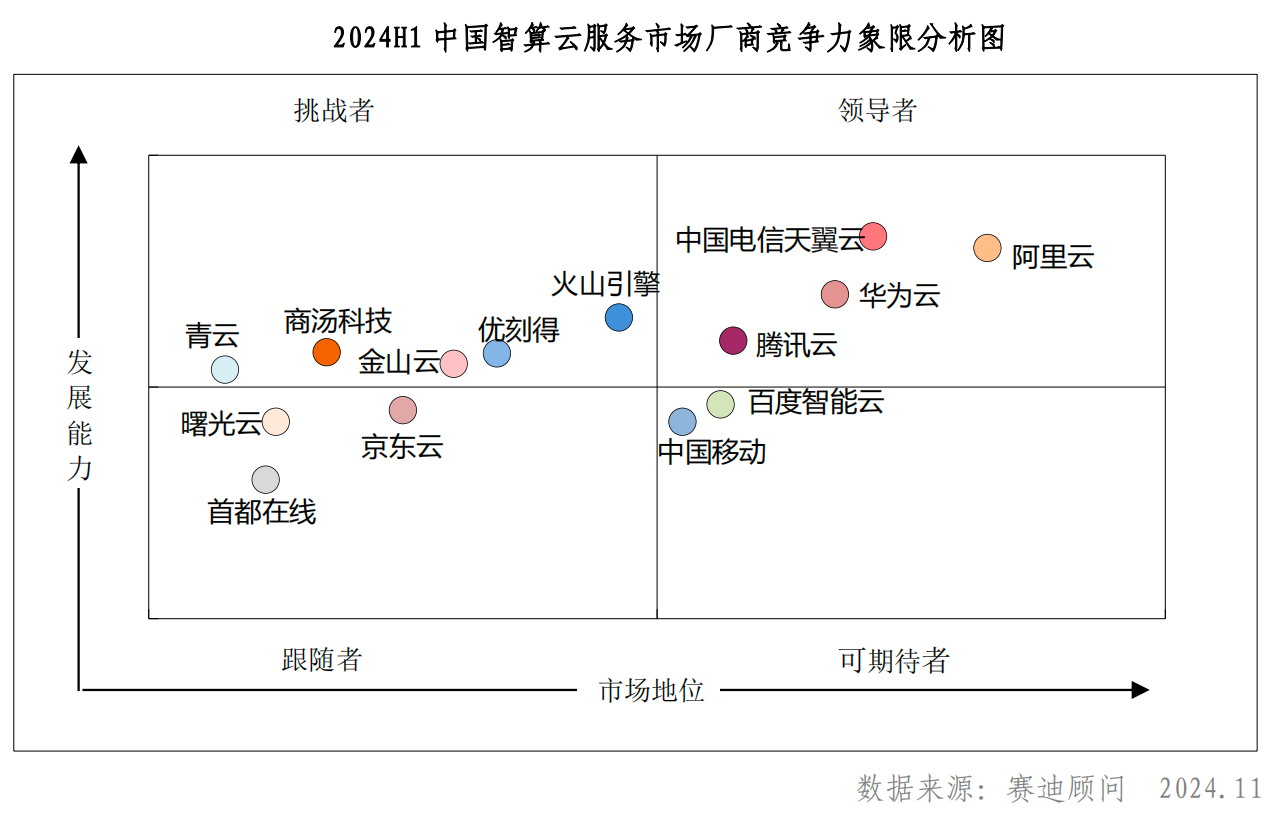 實(shí)力認(rèn)可！優(yōu)刻得智算云躋身挑戰(zhàn)者